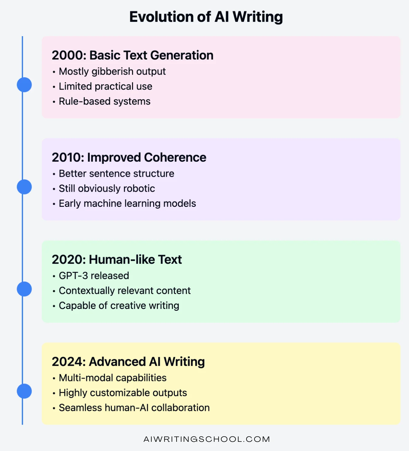 EVOLUTION AND TIMELINE OF AI WRITING