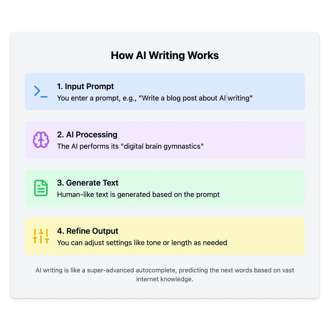 HOW AI WRITING WORKS INFOGRAPHIC