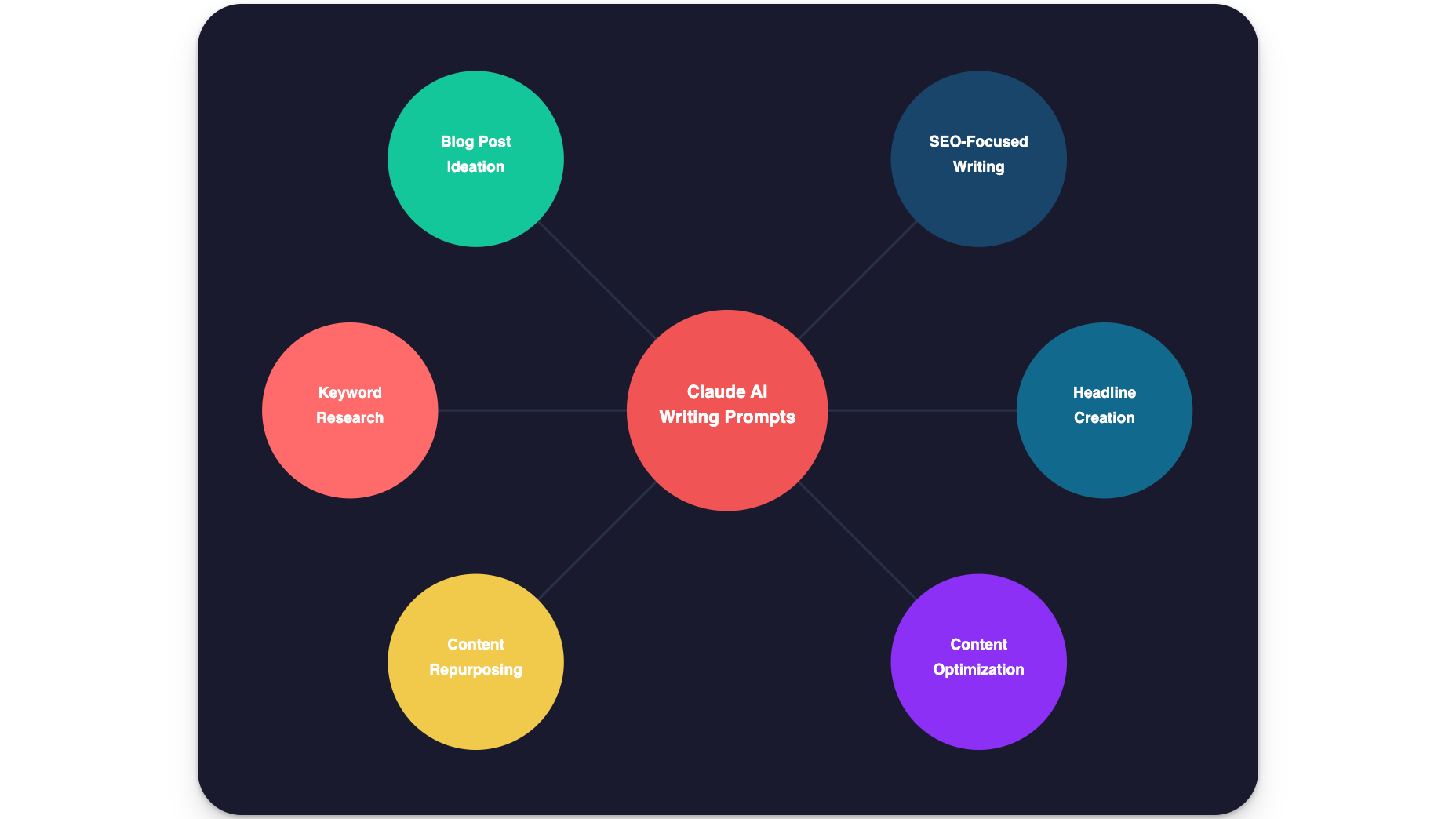 Claude AI Writing Prompts Infographic